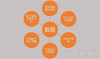 大数据赋能制造业转型升级的五大方向